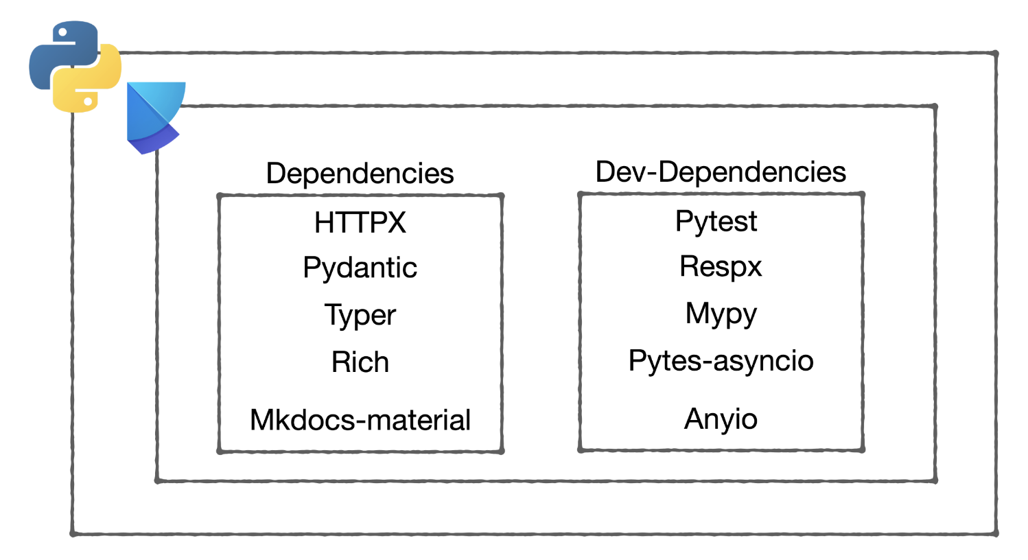 layout